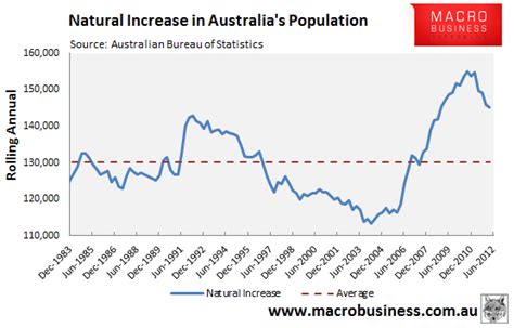 Charting Australias Population Growth Macrobusiness