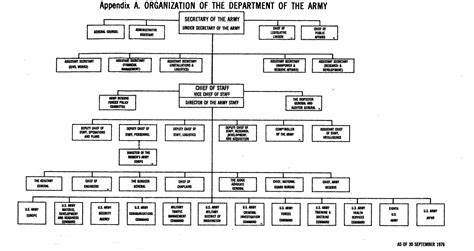 Appendix A Organization Of The Department Of The Army 1976 Dahsum