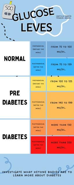 Glucose Levels Yenzuni Abigail Castillo Garcia Udocz