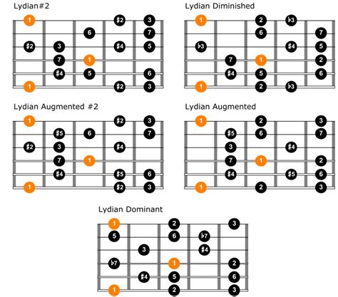 The Lydian Mode How To Play It Shapes Theory And Licks