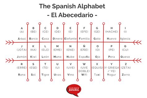 Spanish Alphabet Letters And Examples Pronunciation Pronounce Espanol