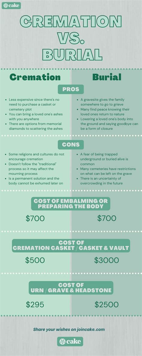 Cremation Vs Burial Funeral Planning Checklist Funeral Planning