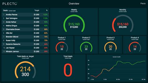 Excel Performance Dashboard Template