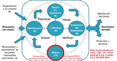 En Calidad El Ciclo Phva En La Norma Iso 90012015 Images