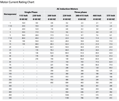 Motor Current Rating Chart