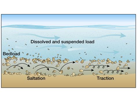 How Do Streams Transport And Deposit Sediments Geology In