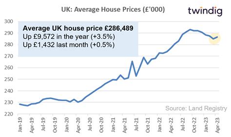 Latest London House Prices By London Borough