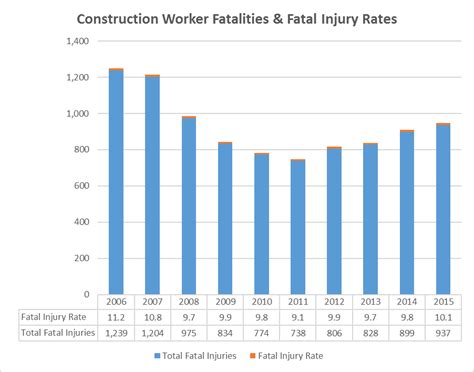 construction leads all industries in total worker deaths