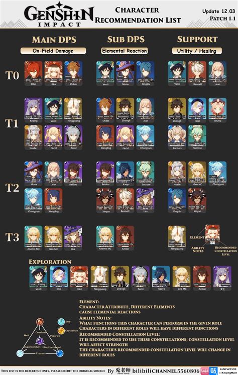 Genshin Impact Tier List The Best And Worst Characters Inter Mobile