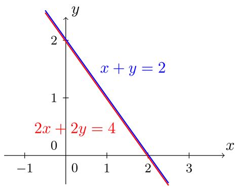 Jede lineare gleichung in mehr als einer variablen besitzt (sofern nicht alle koeffizienten gleich 0 sind) unendlich viele lösungen. Onlinebrückenkurs Mathematik Abschnitt 4.2.1 Einführung