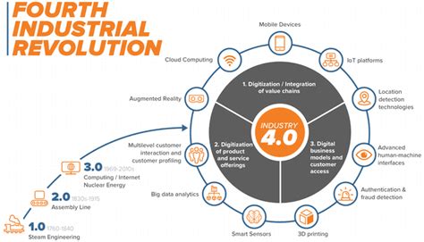 The 4th industrial revolution is underway. The 4th Industrial Revolution will dramatically change the ...