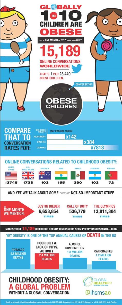 Top 5 Childhood Obesity Infographics