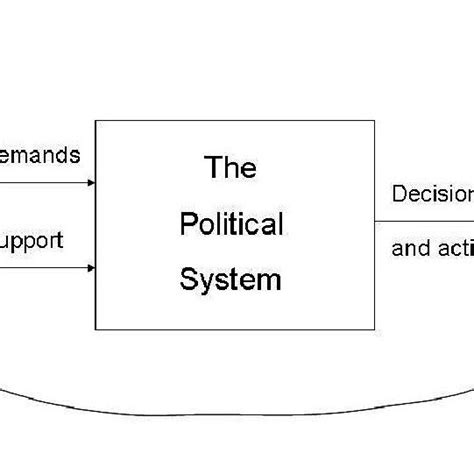 David Eastons Application Of Systems Theory To Political Science