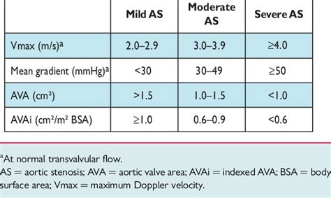Diagnostic Criteria For Degree Of Aortic Stenosis Severity 35