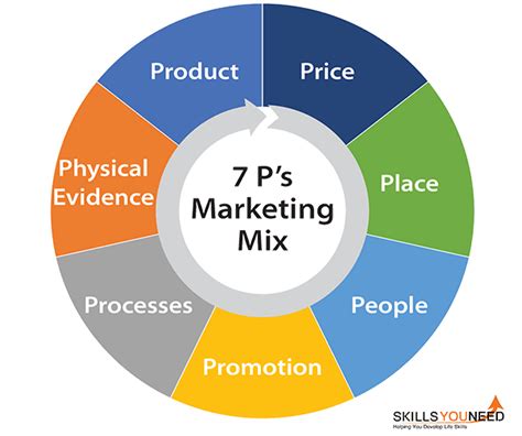 The total marketing operation mainly consists of three processes : The 7 Ps of Marketing Mix | SkillsYouNeed