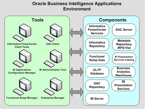 Setting Up Oracle Business Intelligence Applications
