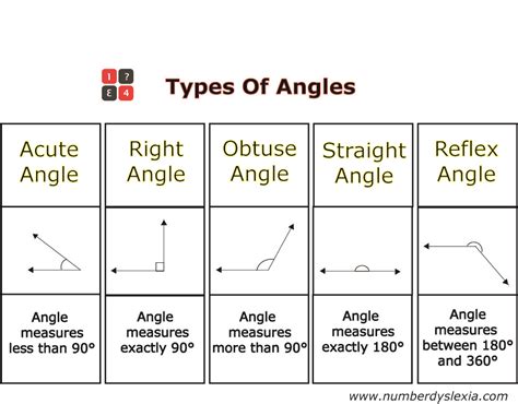 Free Printable Angles Anchor Chart For Classroom[pdf] Number Dyslexia