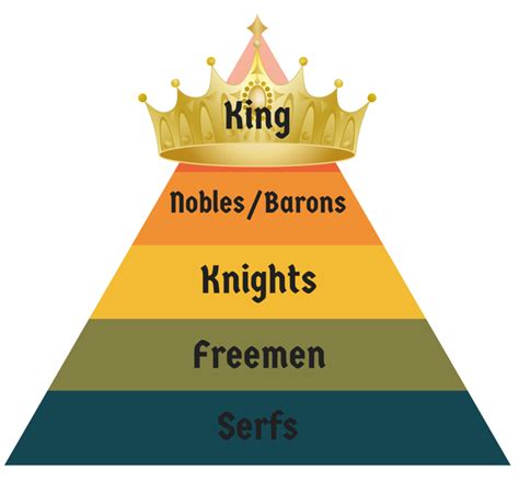 The History Scroll Feudal System Pyramid