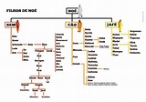 Genealogia+No%C3%A9-01.jpg (1340×936) | Bíblia | Pinterest | Estudos ...