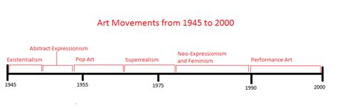 20th Century Art Movements With Timeline Owlcation