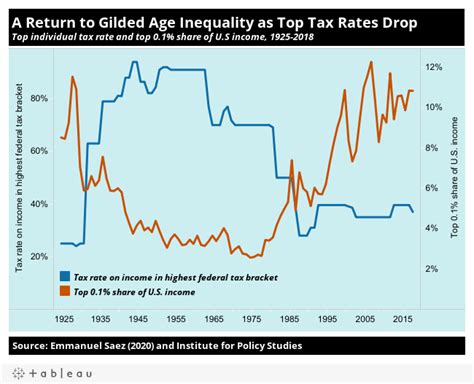 11 Charts On Taxing The Wealthy And Corporations Institute For Policy