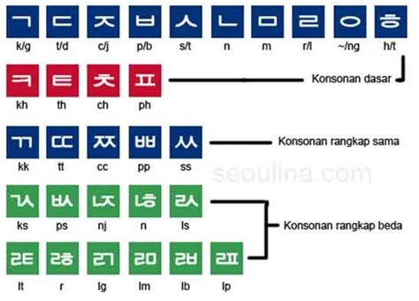 Huruf Abjad Korea A Sampai Z