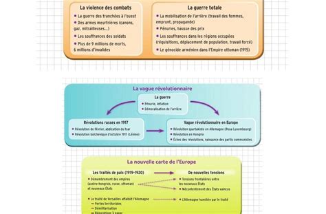 Retrouvez toutes les fiches de révision pour simplifier vos révisions et cartonner au bac 2019 ! Fiche De Revision Histoire Bac Pro - Nouvelles Histoire