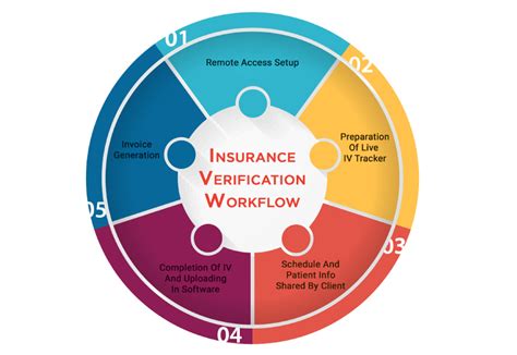 Like anything you select, there will be cons and pros. Dental Insurance Benefits Eligibility Verification Services Company