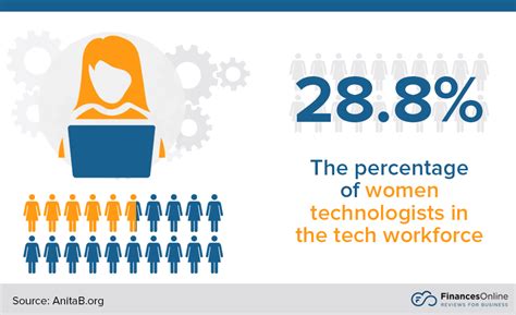 52 Women In Technology Statistics 2024 Data On Female Tech Employees