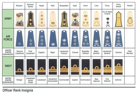 All Military Rank Structure