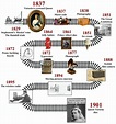 Timeline of some important Victorian inventions | Victorian timeline ...