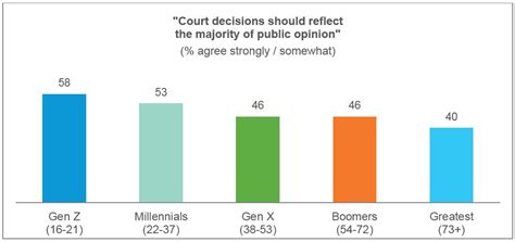 Do Americans Have Confidence In The Courts Willow Research