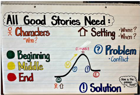 The Best 3rd Grade Anchor Charts For Your Classroom Writing Anchor