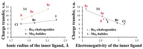 Charge Transfer From The Cluster To The Ligands As A Function Of The