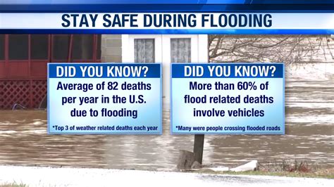 Severe Weather Awareness Week Flooding And Flood Safety Wate 6 On