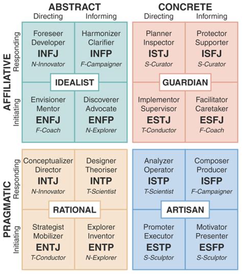 🐈 Keirsey Personality Assessment Prepare For The Keirsey Temperament