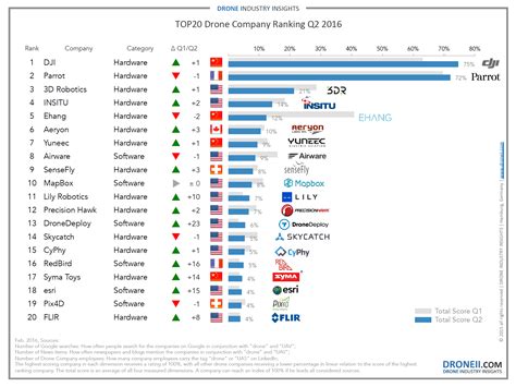 Top20 Drone Company Ranking Q2 2016 Drone Industry Insights