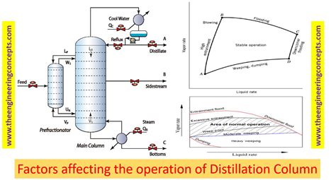 Distillation Column Basic Distillation Equipment And