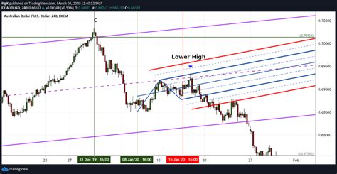 Using Pivot Points In Forex Trading 2020 Guide