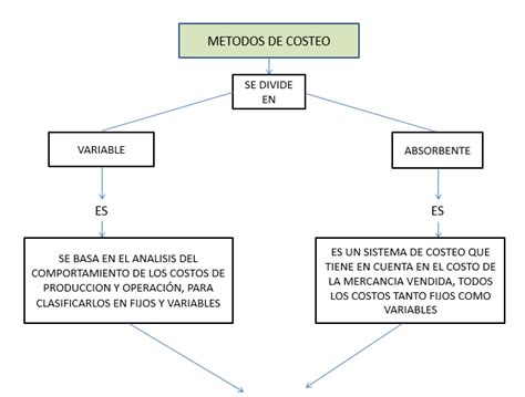 Mapa Conceptual De Costos Images