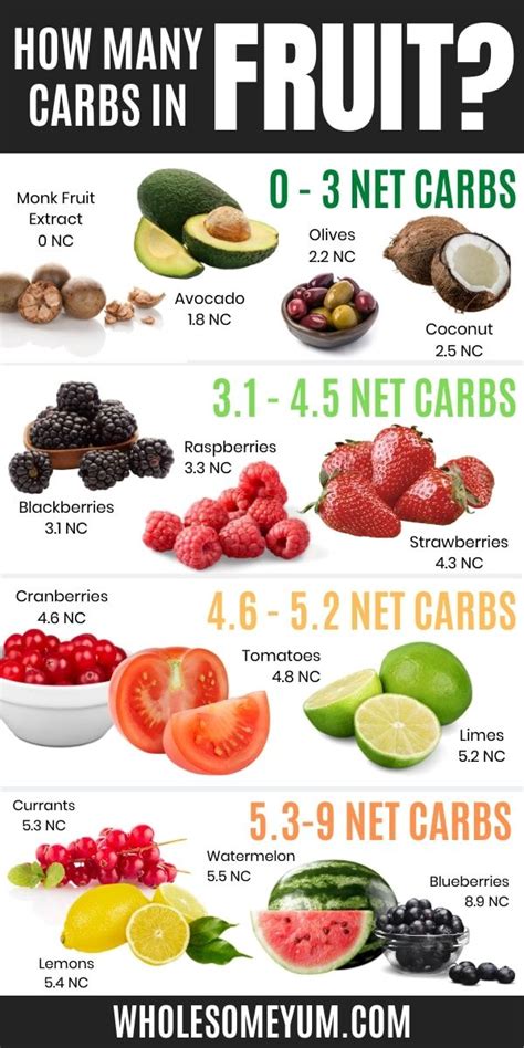 Carbs In Fruit Carbs In Fruit Keto Friendly Fruit Low Carb Fruit