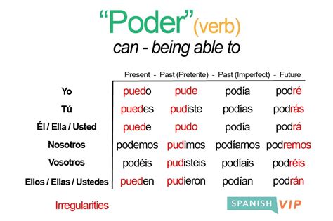 Poder Preterite Tense Conjugation Spanish Preterite Tense Verb Conju