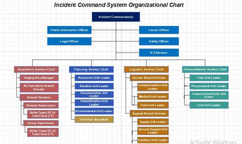 What Are The Benefits Of Establishing An Ics Organizational Structure