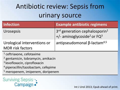Ppt Appropriate Timing And Dosing Of Antibiotics In Sepsis Powerpoint