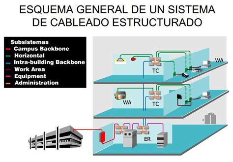 “cableado Estructurado” Esquema General De Un Sistema De Cableado