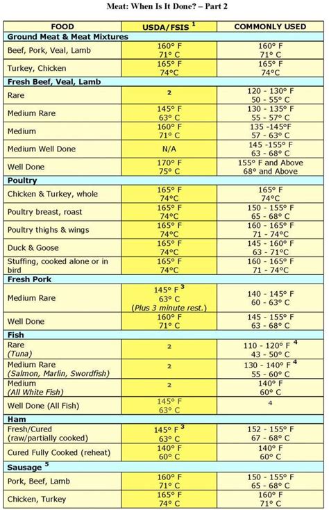 Meat Cooking Temperatures Chart Printable Iar412ekag