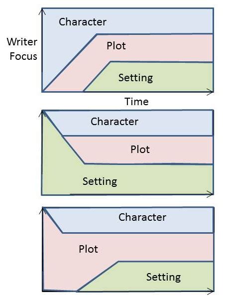 Character Plot Or Setting—which Comes First Steven R Southard