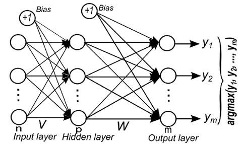 Architecture Of Back Propagation Neural Network Bpnn Download