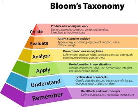 Pin By Barlo On Teaching Taxonomy Blooms Taxonomy Learning Theory
