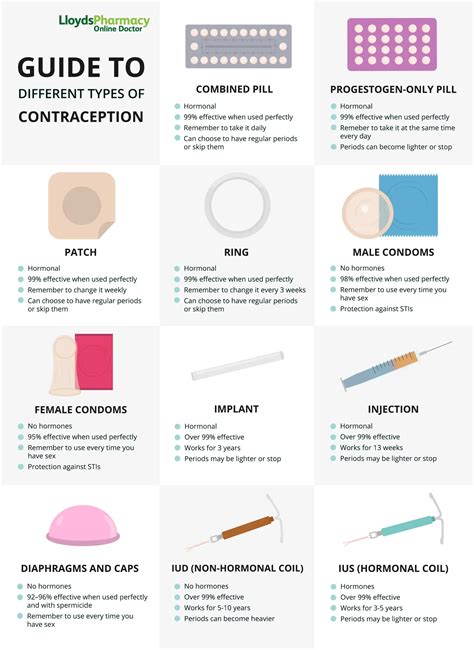 Different Birth Control Telegraph